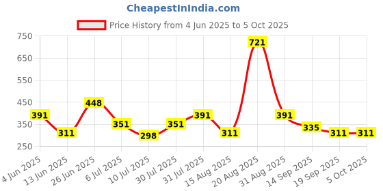 myntra.com mod & shy Self Design Mid-Rise Briefs MU285-XS mod & shy Price History Graph from 4 Jun 2025 to 5 Oct 2025
