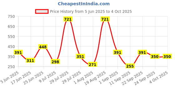 myntra.com mod & shy Self Design Mid Rise Lacy Brief - MU274-XS mod & shy Price History Graph from 5 Jun 2025 to 4 Oct 2025