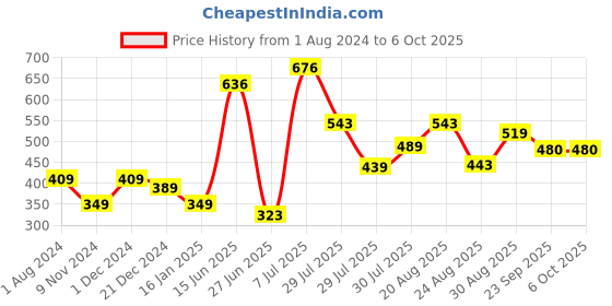 myntra.com mod & shy Self Design Non-Padded Lace Bra MS177New-32B mod & shy Price History Graph from 1 Aug 2024 to 4 Oct 2025