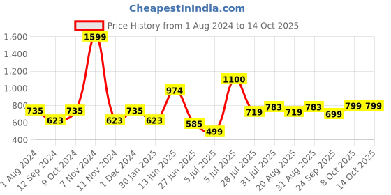 myntra.com mod & shy Self Design Pantyhose Stockings mod & shy Price History Graph from 1 Aug 2024 to 14 Oct 2025