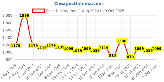 myntra.com mod & shy Self Design Satin Baby Doll & Robe mod & shy Price History Graph from 1 Aug 2024 to 9 Oct 2025