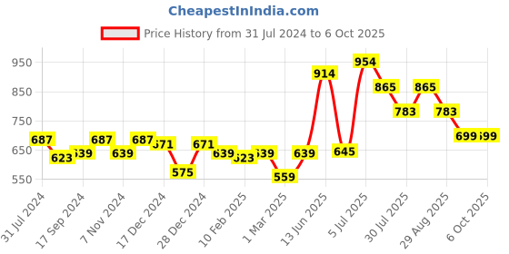 myntra.com mod & shy Self Design Stretchable Stockings mod & shy Price History Graph from 31 Jul 2024 to 5 Oct 2025