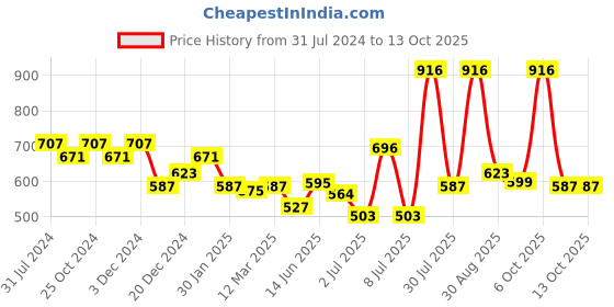myntra.com mod & shy Self Design Underwired Lightly Padded Seamless T-shirt Bra With All Day Comfort mod & shy Price History Graph from 31 Jul 2024 to 13 Oct 2025
