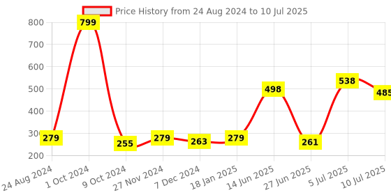 myntra.com mod & shy Self-Designed Hipster Briefs MU-14Rep-XS mod & shy Price History Graph from 24 Aug 2024 to 10 Jul 2025