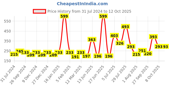 myntra.com mod & shy Sheer Stretchable Stockings mod & shy Price History Graph from 31 Jul 2024 to 12 Oct 2025