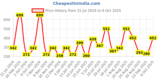 myntra.com mod & shy Shoulder Strap Camisoles mod & shy Price History Graph from 31 Jul 2024 to 6 Oct 2025