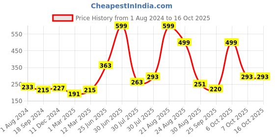 myntra.com mod & shy Stretchable Sheer Pantyhose Stockings mod & shy Price History Graph from 1 Aug 2024 to 16 Oct 2025