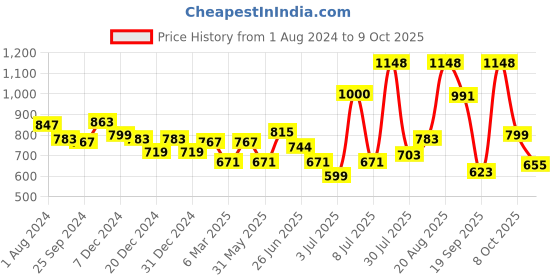 myntra.com mod & shy Teal Solid Non wired Bra MS425new-32B-Teal mod & shy Price History Graph from 1 Aug 2024 to 8 Oct 2025