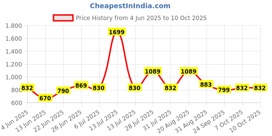 myntra.com mod & shy Thigh-High Sheered Stone Stockings mod & shy Price History Graph from 4 Jun 2025 to 9 Oct 2025