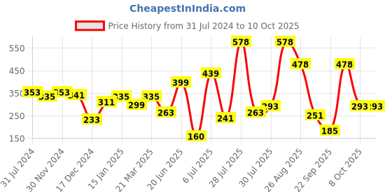 myntra.com mod & shy Thigh-High Stretchable stockings mod & shy Price History Graph from 31 Jul 2024 to 9 Oct 2025