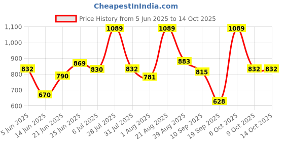 myntra.com mod & shy Ultra-Thin Slim Fit Footed Pantyhose Stockings mod & shy Price History Graph from 5 Jun 2025 to 13 Oct 2025