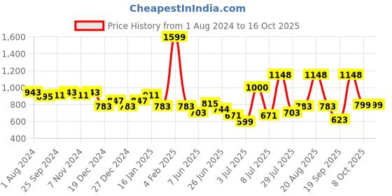 myntra.com mod & shy Underwired Heavily Padded Seamless T-shirt Bra With All Day Comfort mod & shy Price History Graph from 1 Aug 2024 to 16 Oct 2025