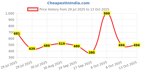 myntra.com mod & shy Underwired Lightly Padded Maternity Bra mod & shy Price History Graph from 29 Jul 2025 to 13 Oct 2025