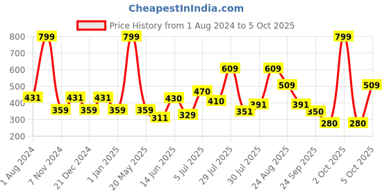 myntra.com mod & shy White & Black Printed Non-Wired Non Padded Everyday Bra MS171 mod & shy Price History Graph from 1 Aug 2024 to 4 Oct 2025