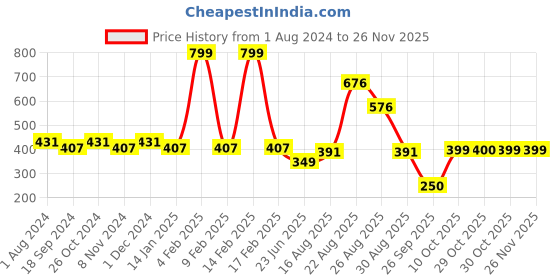 myntra.com mod & shy White & Pink Printed Non-Wired Non Padded Everyday Bra MS93 mod & shy Price History Graph from 1 Aug 2024 to 26 Nov 2025