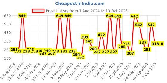 myntra.com mod & shy White & Purple Solid Non-Wired Non Padded Everyday Bra MS91M mod & shy Price History Graph from 1 Aug 2024 to 12 Oct 2025