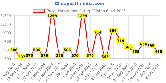 myntra.com mod & shy White & Red Net Baby Doll with Briefs mod & shy Price History Graph from 1 Aug 2024 to 5 Oct 2025