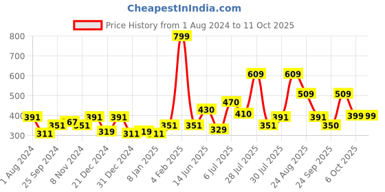 myntra.com mod & shy White Bra mod & shy Price History Graph from 1 Aug 2024 to 10 Oct 2025