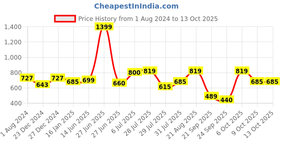 myntra.com mod & shy White Bralette Bra mod & shy Price History Graph from 1 Aug 2024 to 13 Oct 2025