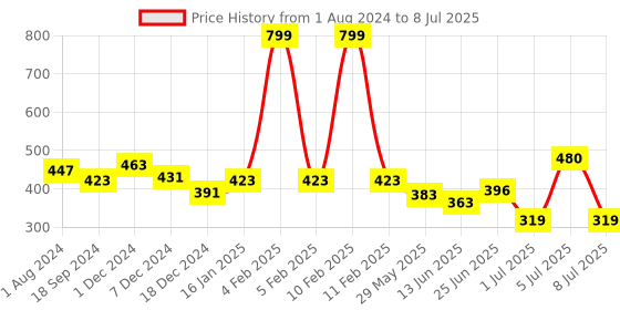 myntra.com mod & shy White Self Design Non-Wired Non Padded Minimizer Bra MS254 mod & shy Price History Graph from 1 Aug 2024 to 8 Jul 2025
