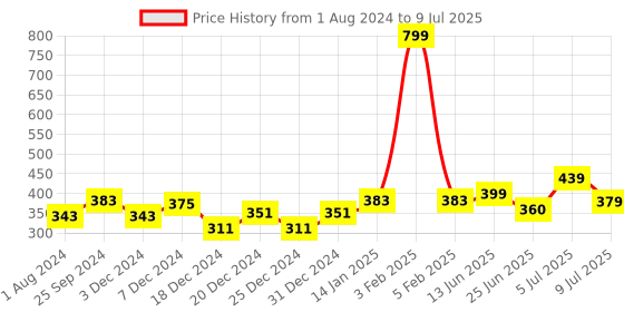 myntra.com mod & shy White Self Design Non-Wired Non Padded Minimizer Bra MS95 mod & shy Price History Graph from 1 Aug 2024 to 9 Jul 2025