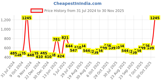 myntra.com mod & shy Woman Pack Of 2 Pink Solid Camisole- MS26363 mod & shy Price History Graph from 31 Jul 2024 to 30 Nov 2025