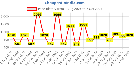 myntra.com mod & shy Women Assorted Pack Of 2  Non-Wired Non Padded T- Shirt Bra mod & shy Price History Graph from 1 Aug 2024 to 4 Oct 2025