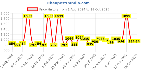 myntra.com mod & shy Women Beige Bra mod & shy Price History Graph from 1 Aug 2024 to 18 Oct 2025