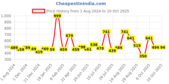 myntra.com mod & shy Women Beige Bralette Bra mod & shy Price History Graph from 1 Aug 2024 to 4 Oct 2025