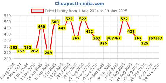 myntra.com mod & shy Women Beige Self-Design Basic Briefs MU159M mod & shy Price History Graph from 1 Aug 2024 to 19 Nov 2025