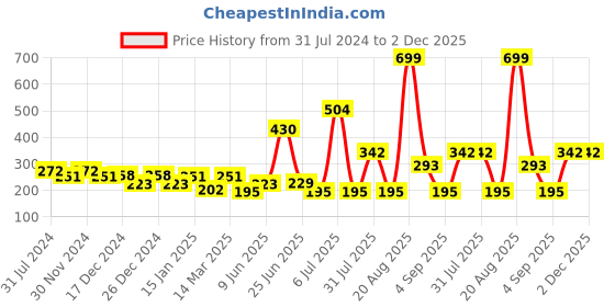 myntra.com mod & shy Women Beige Solid Camisole mod & shy Price History Graph from 31 Jul 2024 to 1 Dec 2025