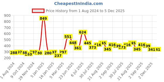 myntra.com mod & shy Women Beige Solid Seamless Boy Shorts mod & shy Price History Graph from 1 Aug 2024 to 4 Dec 2025