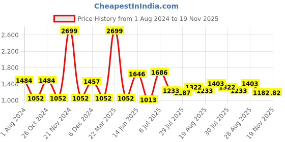 myntra.com mod & shy Women Black Bra mod & shy Price History Graph from 1 Aug 2024 to 19 Nov 2025