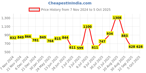myntra.com mod & shy Women Black Lacy Soft Net & Non Padded Lingerie Set MS446 mod & shy Price History Graph from 7 Nov 2024 to 4 Oct 2025