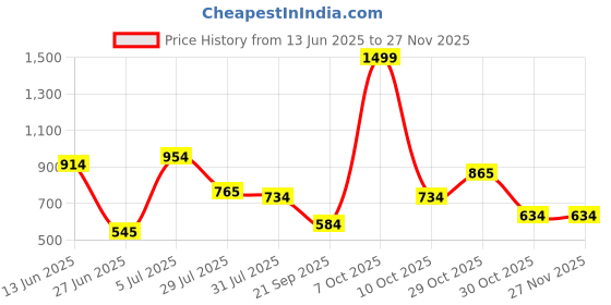 myntra.com mod & shy Women Black Printed Beach Kaftan Dress mod & shy Price History Graph from 13 Jun 2025 to 26 Nov 2025
