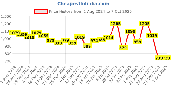 myntra.com mod & shy Women Black Self-Design Lingerie Set MS447 mod & shy Price History Graph from 1 Aug 2024 to 4 Oct 2025