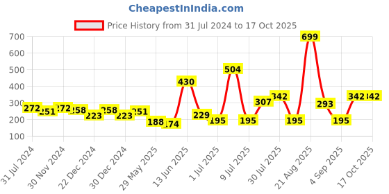 myntra.com mod & shy Women Black Solid Camisole mod & shy Price History Graph from 31 Jul 2024 to 16 Oct 2025