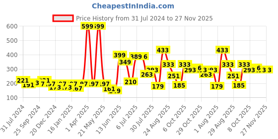 myntra.com mod & shy Women Black Solid Hipster Briefs-MU158 mod & shy Price History Graph from 31 Jul 2024 to 27 Nov 2025