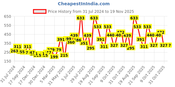 myntra.com mod & shy Women Black Solid Maternity Briefs mod & shy Price History Graph from 31 Jul 2024 to 18 Nov 2025