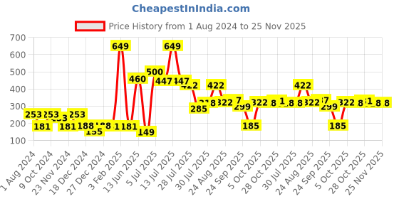 myntra.com mod & shy Women Blue & Magenta Pink Floral Printed Basic Briefs MU121 mod & shy Price History Graph from 1 Aug 2024 to 24 Nov 2025
