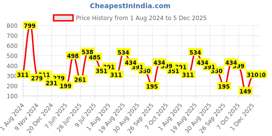 myntra.com mod & shy Women Blue & White Printed Hipster Briefs MU100M mod & shy Price History Graph from 1 Aug 2024 to 4 Dec 2025