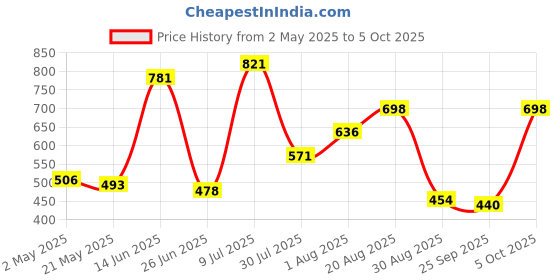 myntra.com mod & shy Women Bra Full Coverage PU Bralette mod & shy Price History Graph from 2 May 2025 to 5 Oct 2025