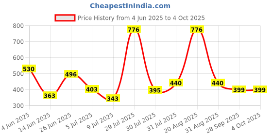 myntra.com mod & shy Women Cut and Sew Floral Self Design Medium Coverage Bra mod & shy Price History Graph from 4 Jun 2025 to 4 Oct 2025