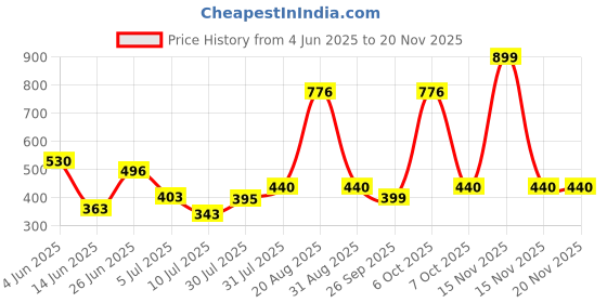 myntra.com mod & shy Women Floral Medium Coverage Bra mod & shy Price History Graph from 4 Jun 2025 to 19 Nov 2025