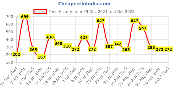 myntra.com mod & shy Women Floral Medium Coverage Non Padded Lace Bra mod & shy Price History Graph from 29 Dec 2024 to 4 Oct 2025