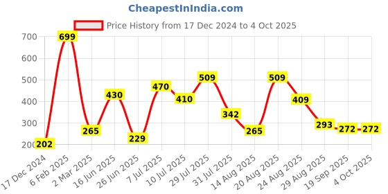 myntra.com mod & shy Women Floral Medium Coverage Non-Wired and Non Padded Bra mod & shy Price History Graph from 17 Dec 2024 to 4 Oct 2025