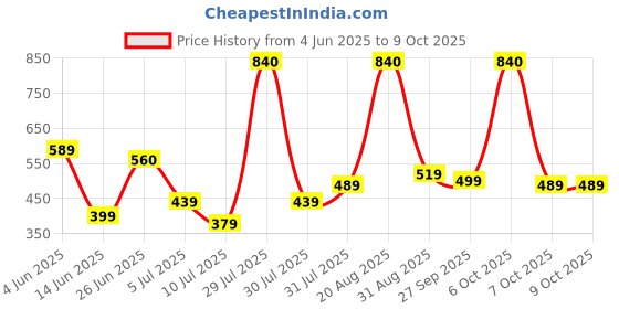 myntra.com mod & shy Women Floral Self Design Medium Coverage Non Padded Non-Wired Everyday Bra mod & shy Price History Graph from 4 Jun 2025 to 7 Oct 2025
