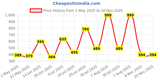 myntra.com mod & shy Women Full Coverage Bandeau Bra mod & shy Price History Graph from 1 May 2025 to 20 Nov 2025