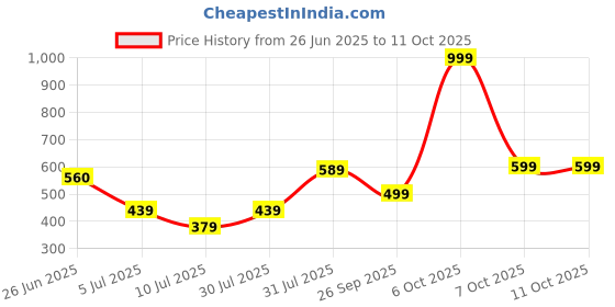 myntra.com mod & shy Women Full Coverage Lightly Padded Bra mod & shy Price History Graph from 26 Jun 2025 to 11 Oct 2025