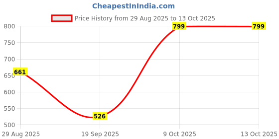 myntra.com mod & shy Women Full Coverage Lightly Padded Bralette Bra mod & shy Price History Graph from 29 Aug 2025 to 12 Oct 2025